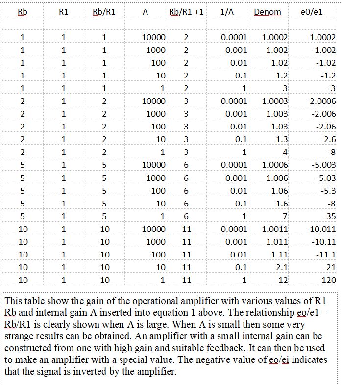 Operational Amplifier P3